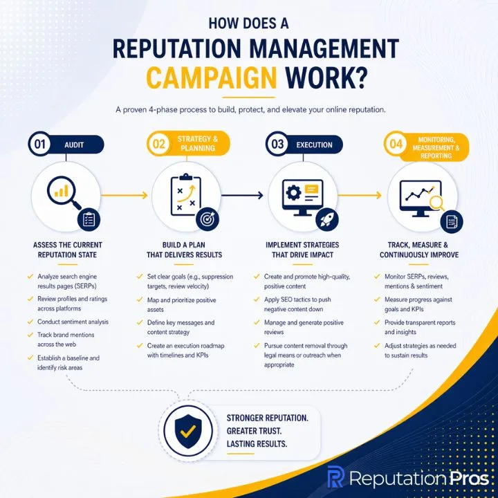 How Does a Reputation Management Campaign Work