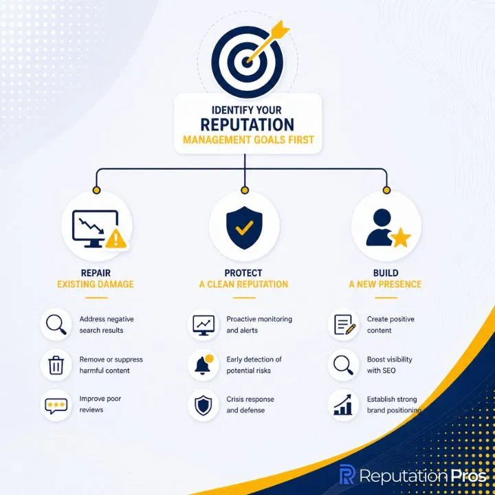 Identify Your Reputation Management Goals First
