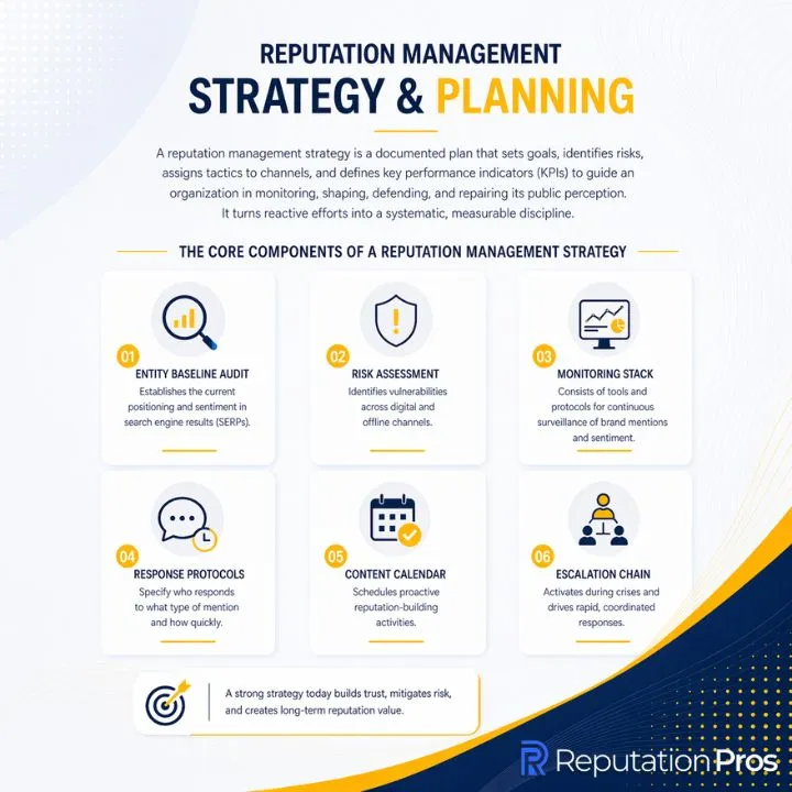 Reputation Management Strategy and Planning
