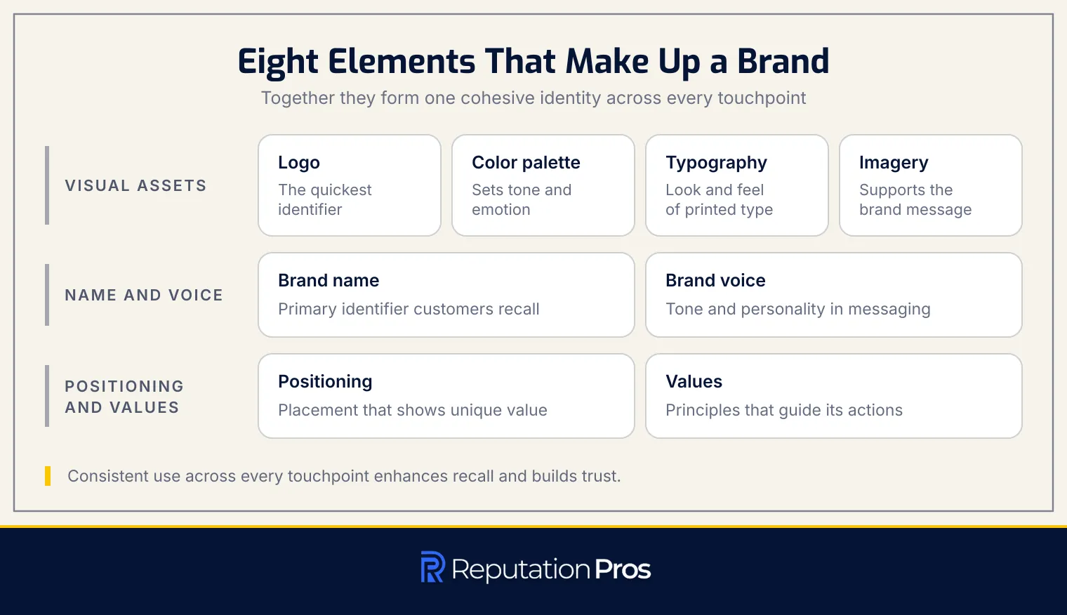 The eight elements that make up a brand, grouped as visual assets (logo, color palette, typography, imagery), name and voice (brand name, brand voice), and positioning and values