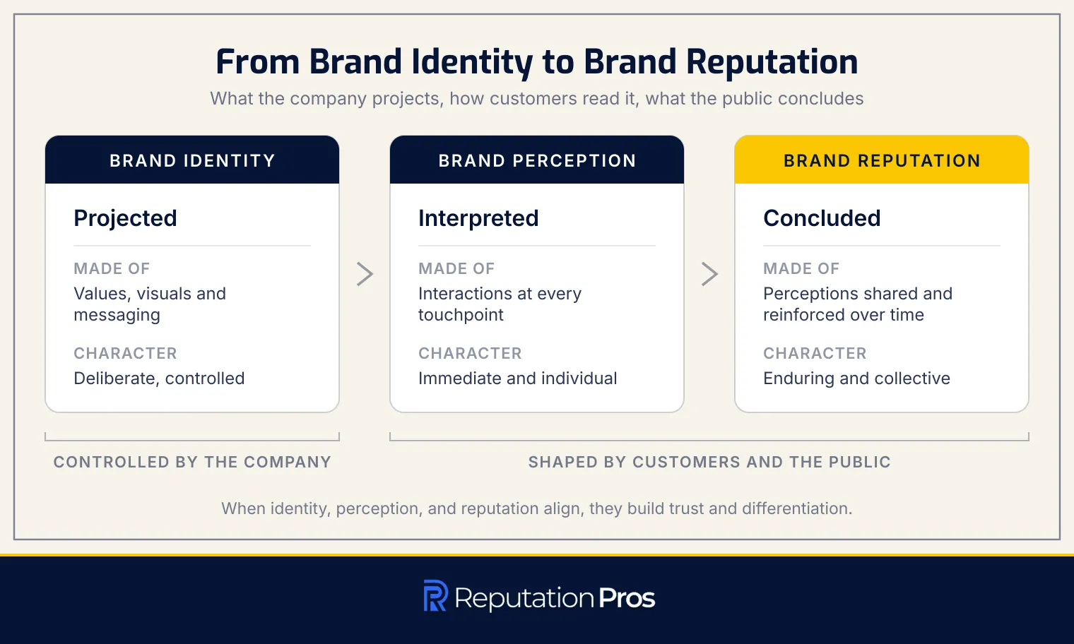 How brand identity, brand perception, and brand reputation relate: the identity the company projects and controls, the perception each customer forms at every touchpoint, and the reputation the public concludes over time