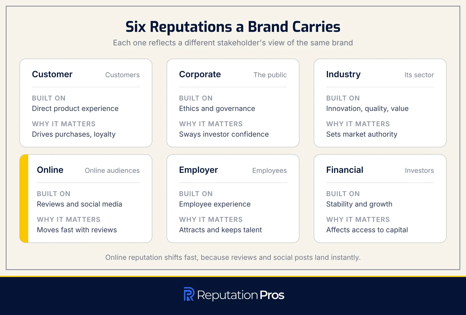 Six types of reputation a brand carries: customer, corporate, industry, online, employer, and financial, with what each is built on and why it matters