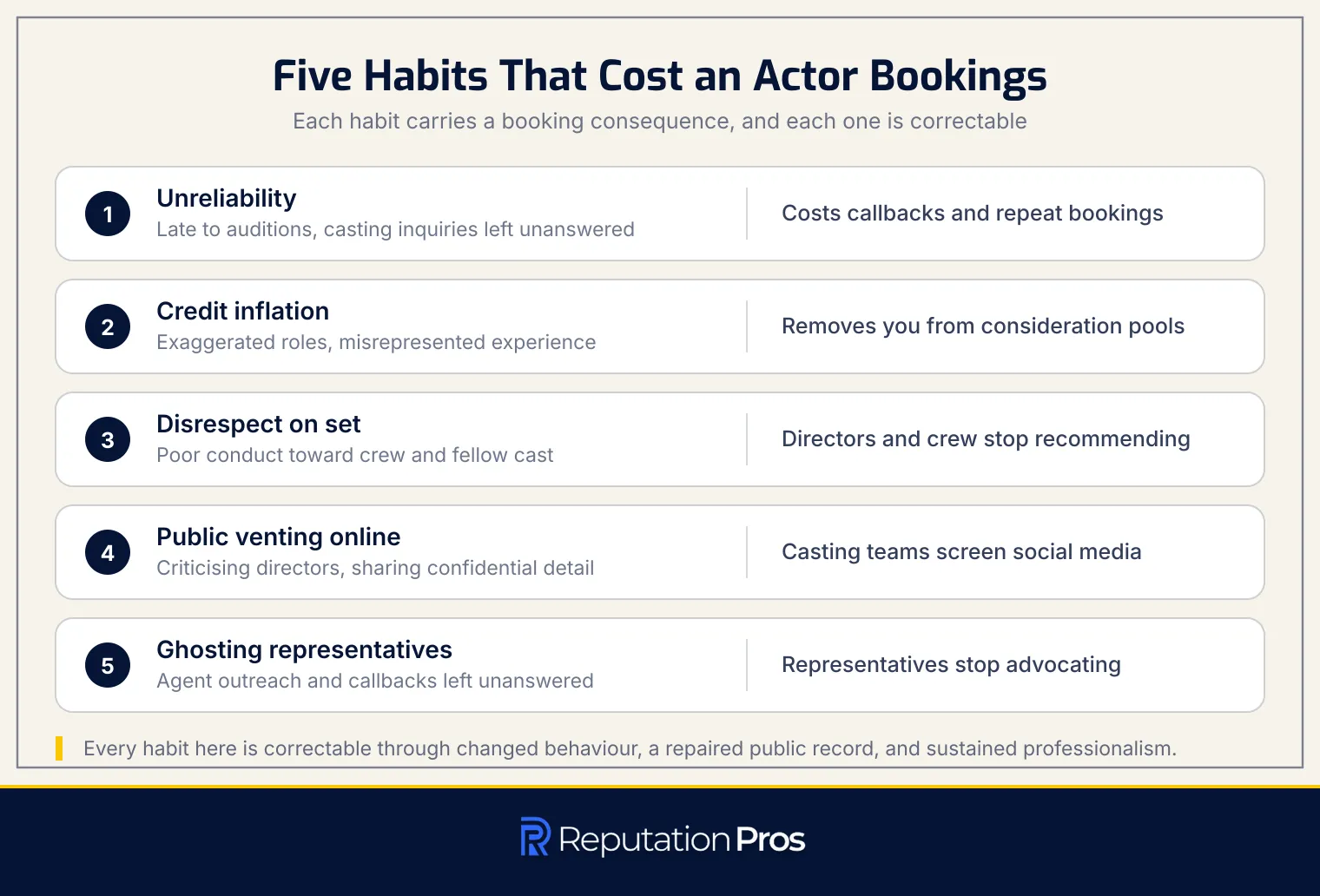 Five habits that damage the professional reputation of an actor and the booking consequence each one carries