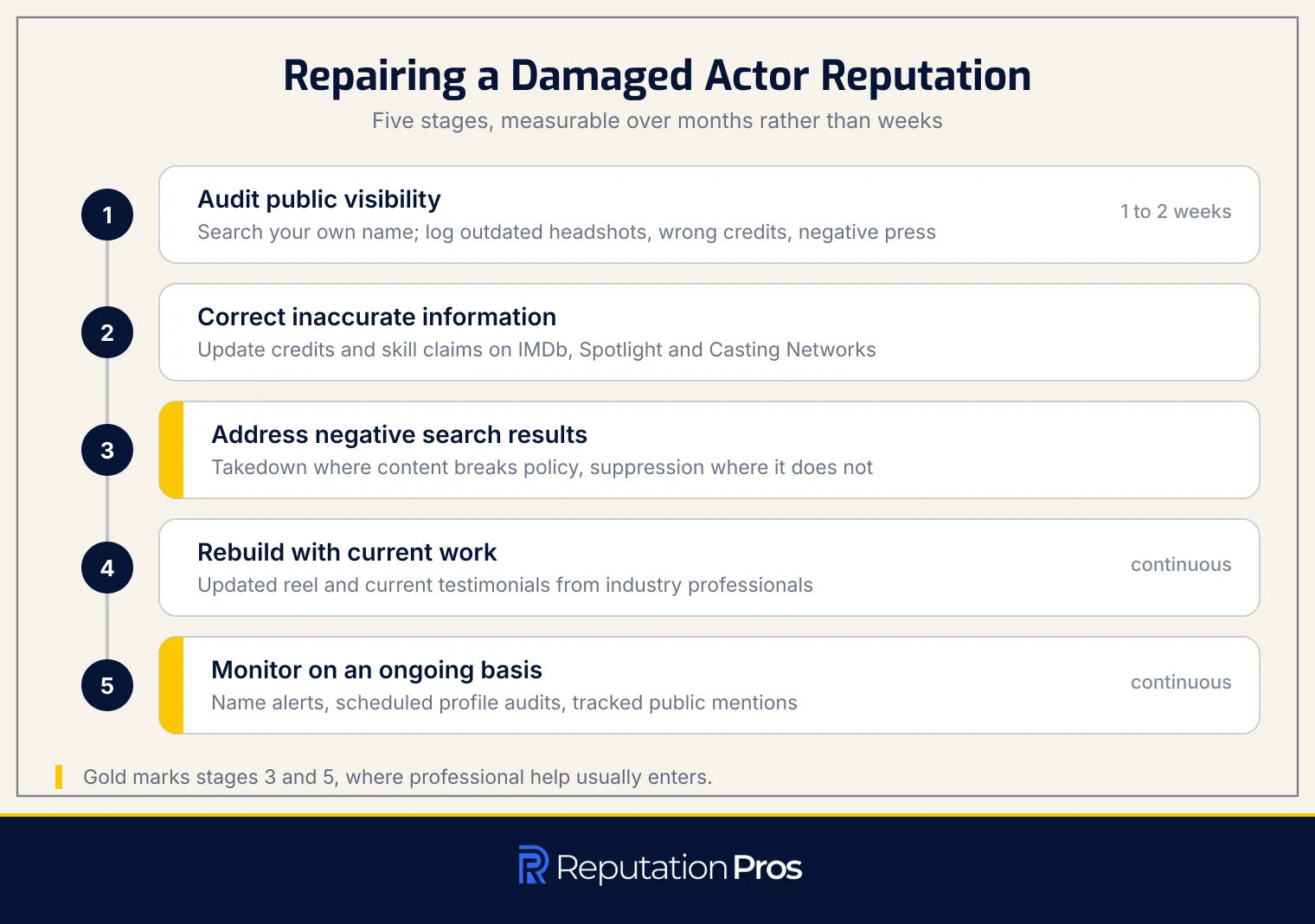 The five-stage sequence for repairing a damaged actor reputation, from auditing public visibility to ongoing monitoring