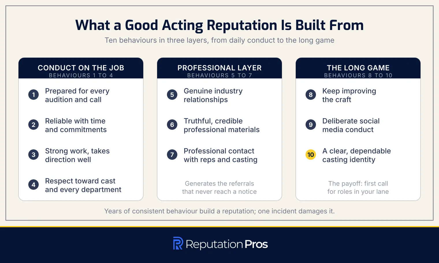 The ten behaviours that build the reputation of an actor, grouped into conduct on the job, the professional layer, and the long game