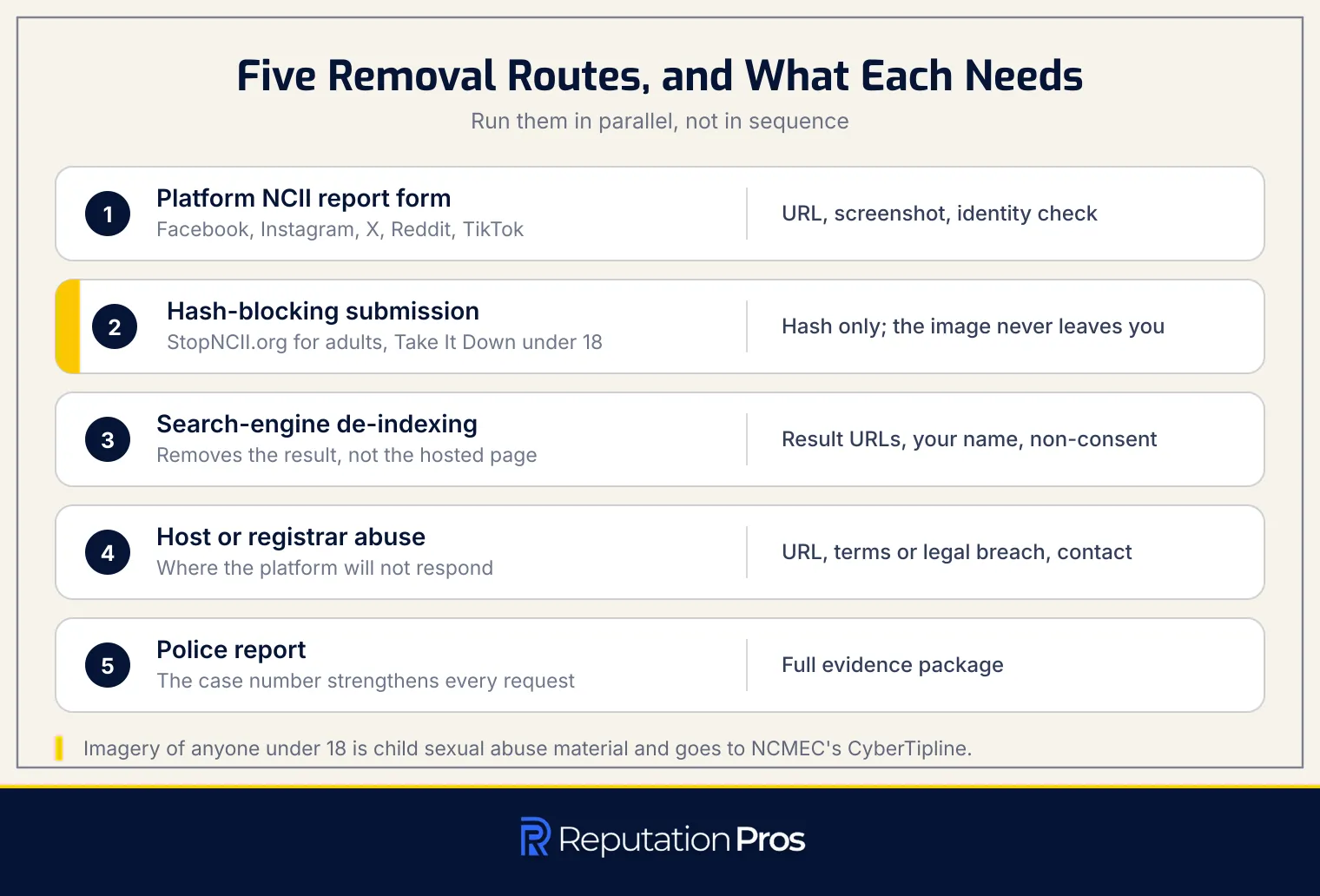 Five routes for removing non-consensual intimate images and the proof each route requires