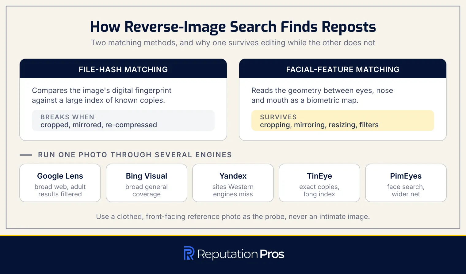 File-hash matching versus facial-feature matching, and the five reverse-image engines that cover different parts of the web