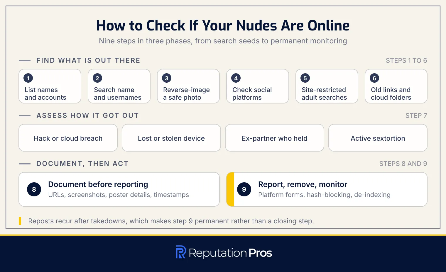 The nine-step sequence for checking whether intimate images of you are online, grouped into finding what is out there, assessing how it got out, and documenting before acting