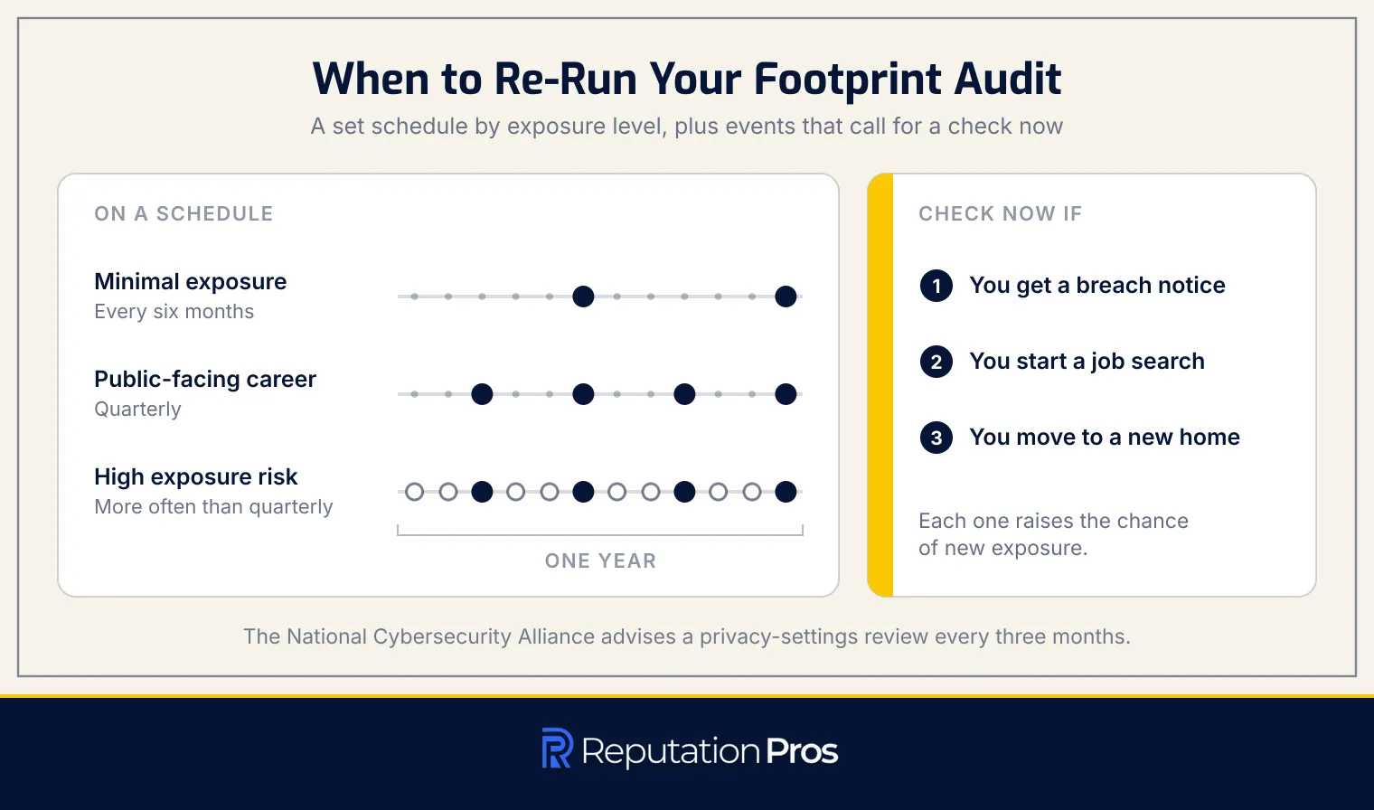 When to re-run a digital footprint audit: every six months for minimal exposure, quarterly for a public-facing career, more often for high exposure, and right away after a breach notice, a job search start, or a move