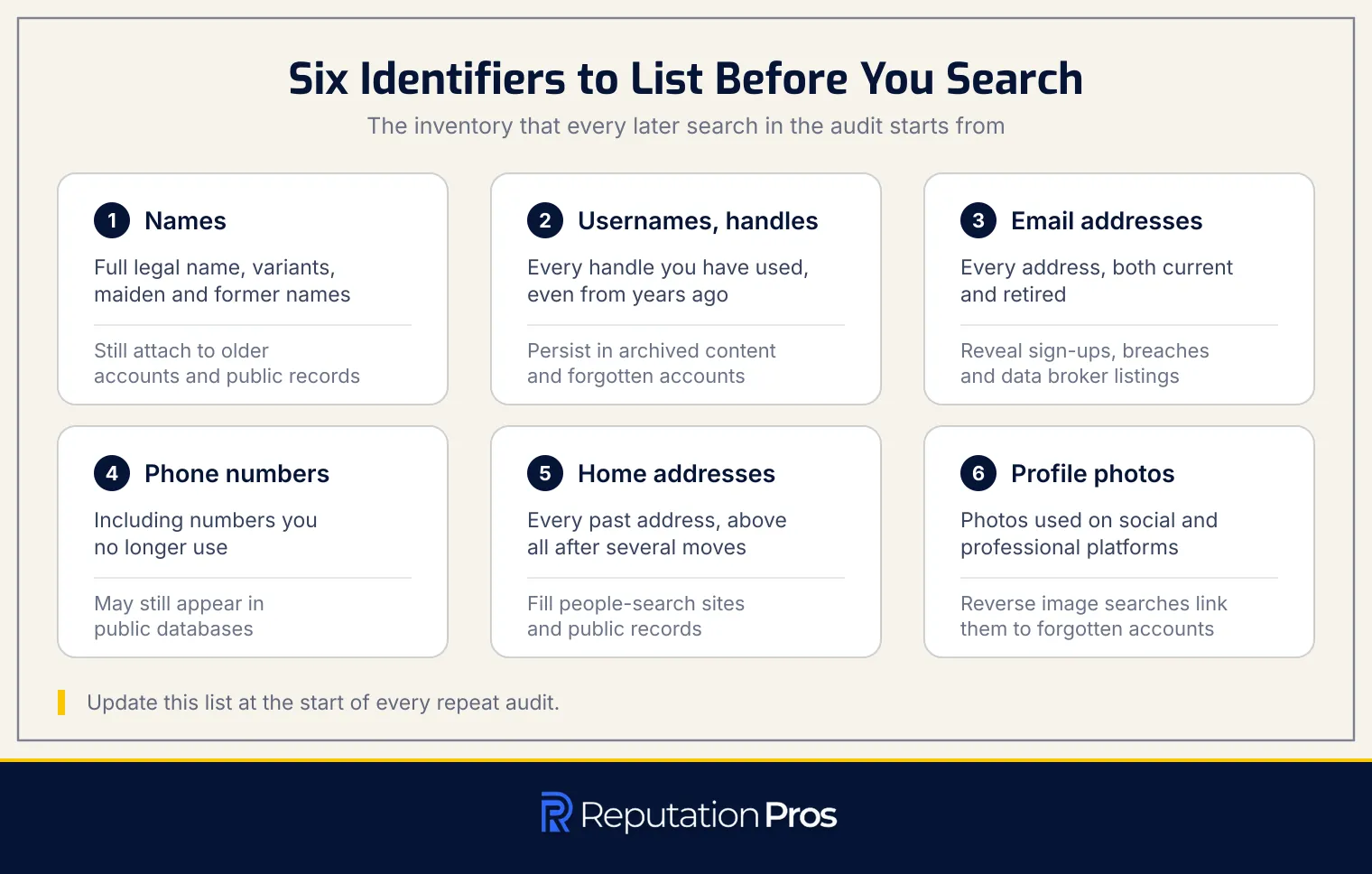 Six identifiers to list before searching: names, usernames and handles, email addresses, phone numbers, home addresses, and profile photos, with what each can reveal