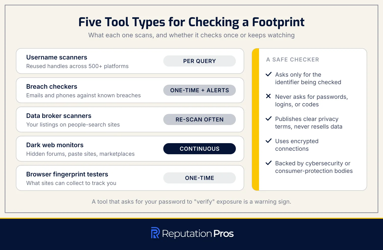 Five tool types for checking a digital footprint, from username scanners and breach checkers to data broker scanners, dark web monitors and browser fingerprint testers, and what a safe checker asks for