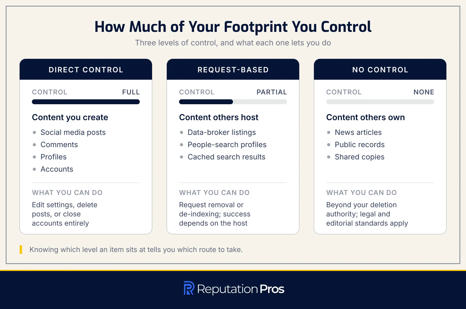 Three levels of control over a digital footprint: direct control over content you create, request-based control over content others host, and no control over content others own, such as news articles and public records