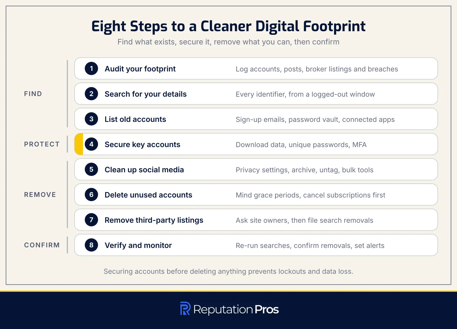 Eight steps to clean up a digital footprint in four phases: find (audit, search, list old accounts), protect (secure key accounts), remove (social media, unused accounts, third-party listings), and confirm (verify and monitor)