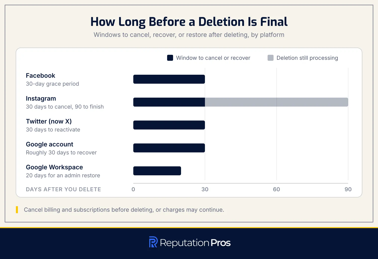 Deletion grace periods by platform: 30 days on Facebook, 30 days to cancel and up to 90 to finish on Instagram, 30 days to reactivate on Twitter, roughly 30 days to recover a Google account, and 20 days for a Google Workspace admin restore