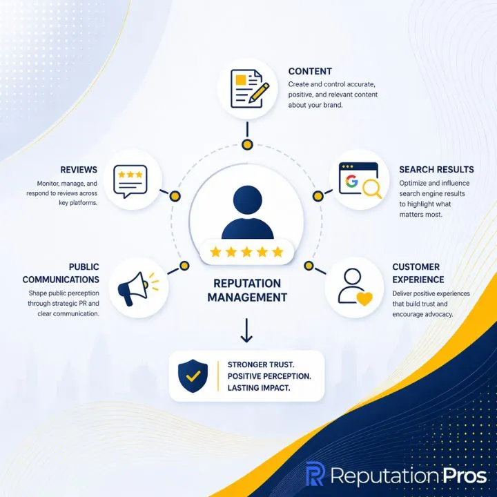 Definition of Reputation Management