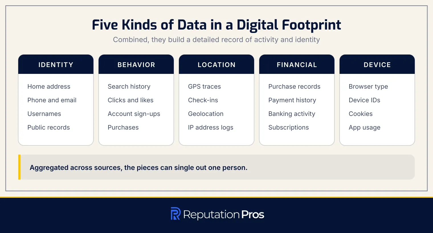 The five kinds of data in a digital footprint: identity, behavior, location, financial and device data, with examples of each