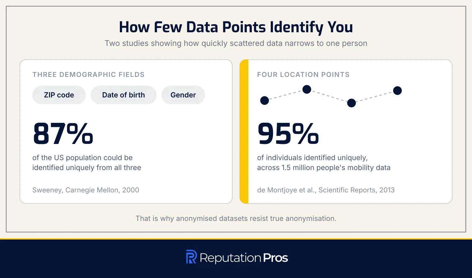 How few data points identify a person: three demographic fields identify 87% of the US population, and four location points identify 95% of individuals