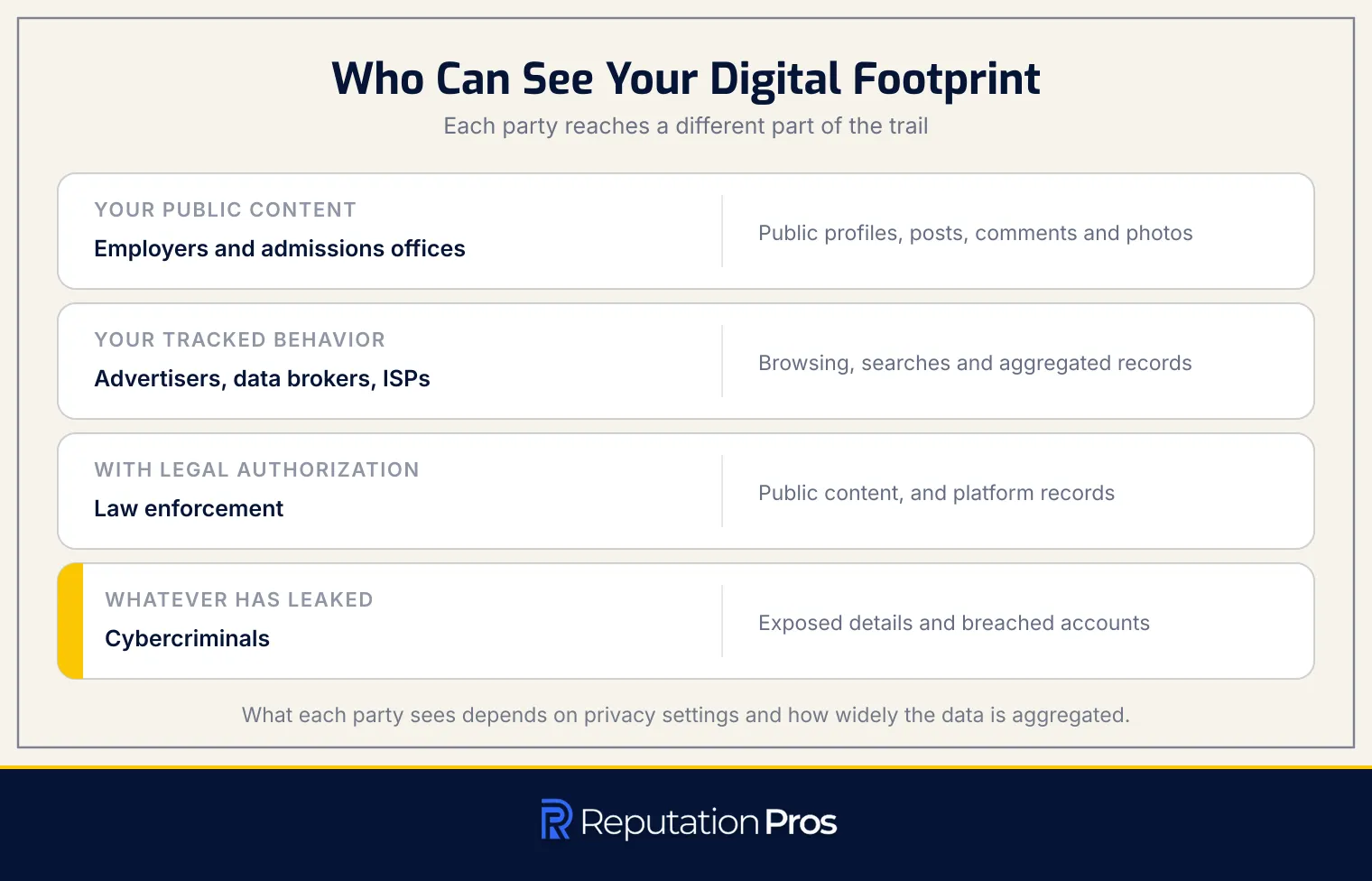 Who can see a digital footprint: employers see public content, advertisers and data brokers see tracked behavior, law enforcement sees records with authorization, and cybercriminals exploit leaked data