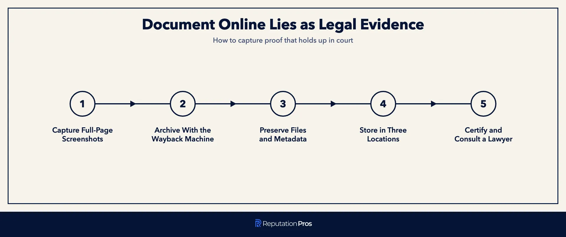 Five steps to document online lies as court-ready legal evidence