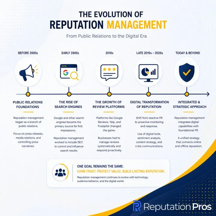 Evolution of Reputation Management