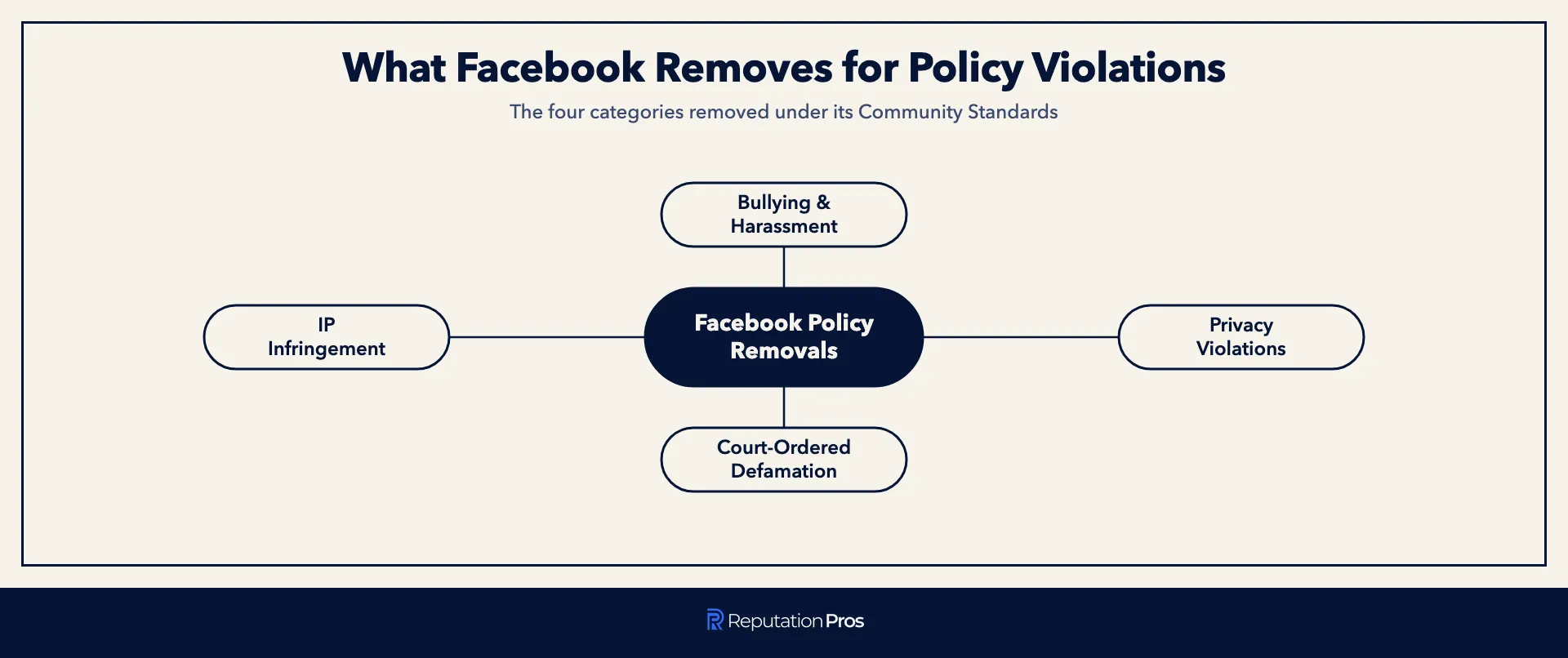 Four content categories Facebook removes under its Community Standards
