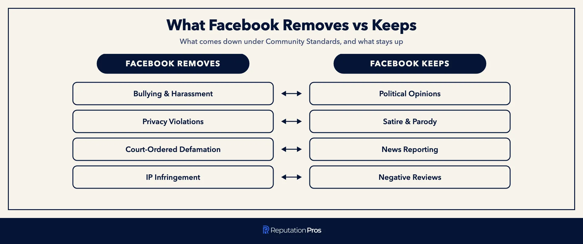 What Facebook removes versus what Facebook keeps under its Community Standards