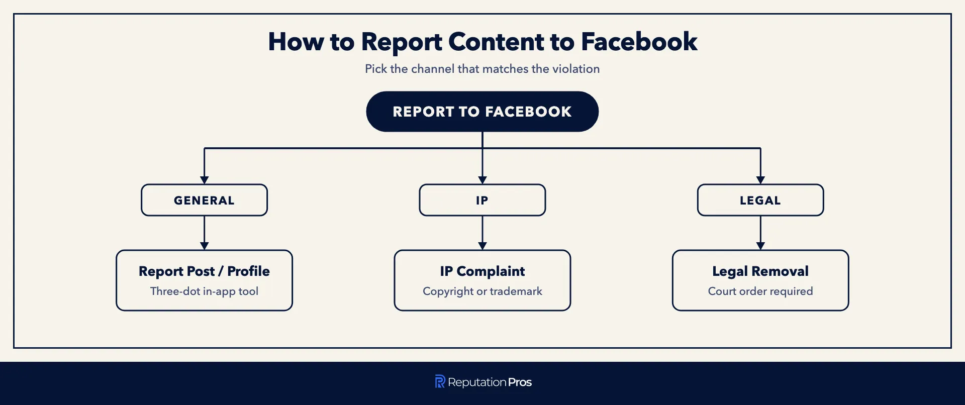 Three channels for reporting content to Facebook: in-app report, intellectual property complaint, or legal removal request