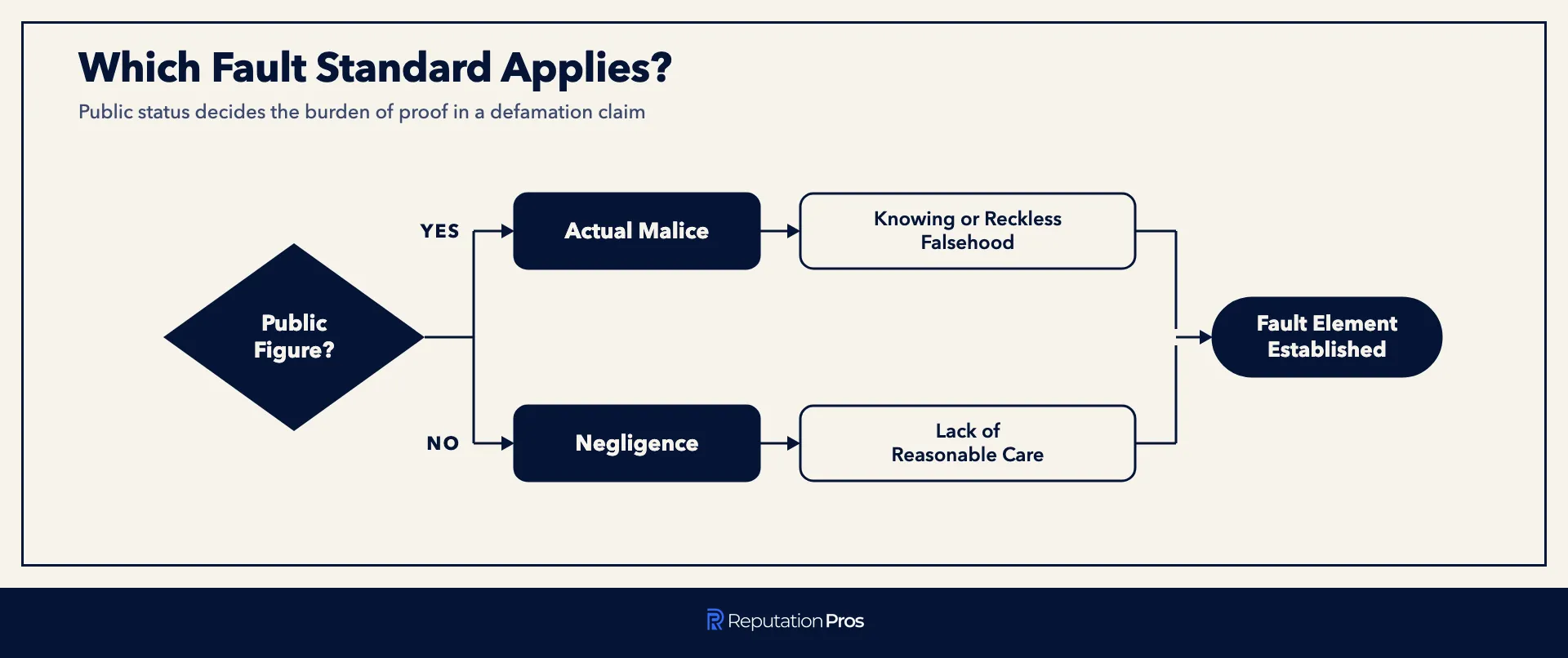 Decision flowchart showing which fault standard applies in a defamation claim