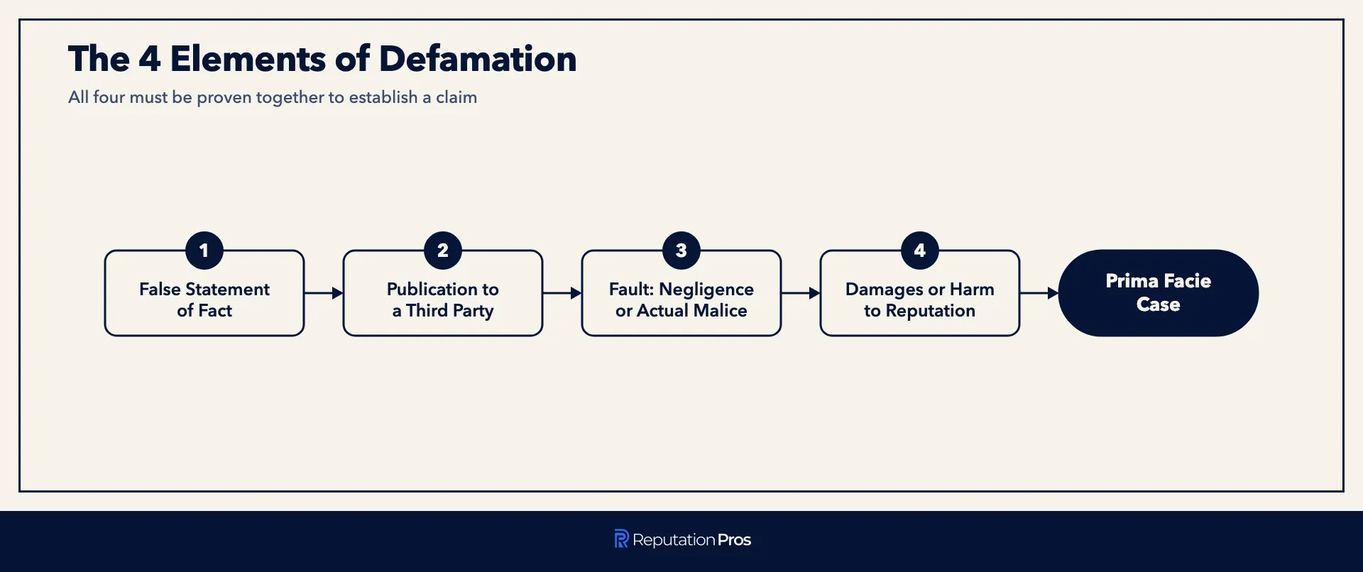 The four elements of defamation leading to a prima facie case