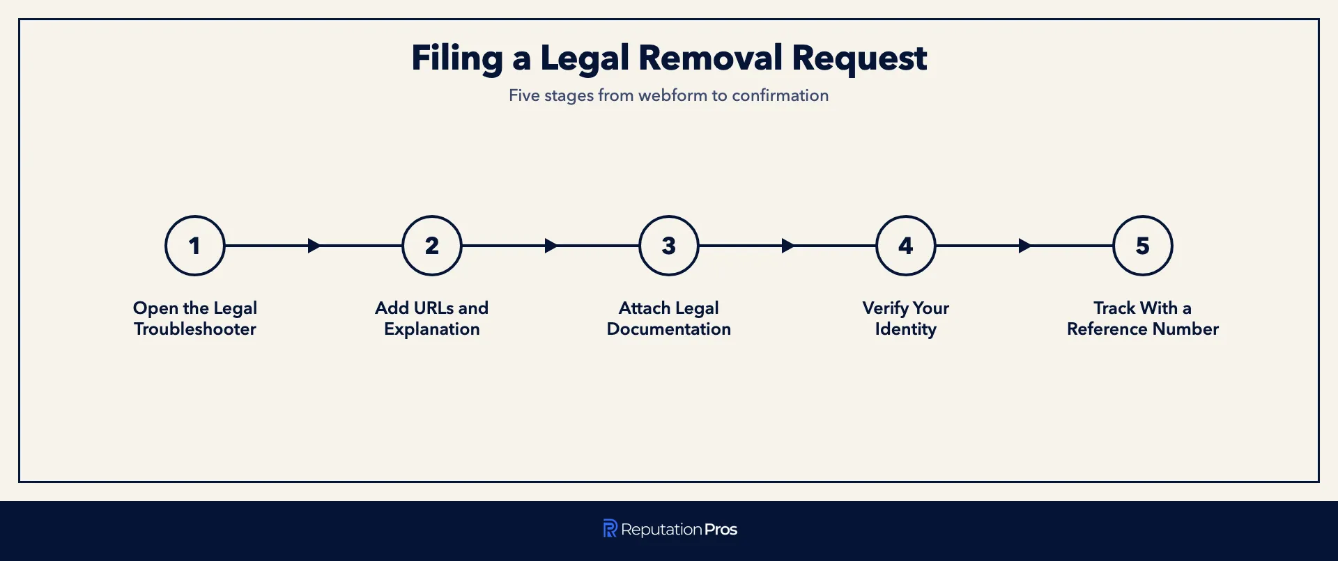 Five stages of filing a legal removal request with Google