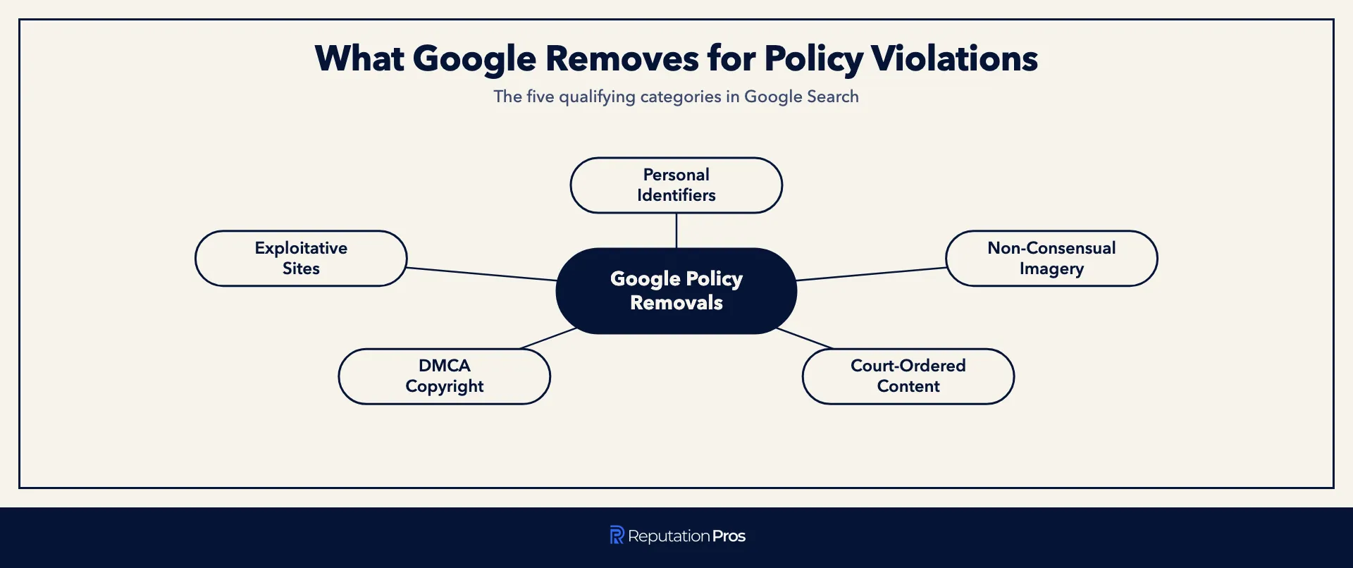 Five content categories Google removes from Search for policy violations