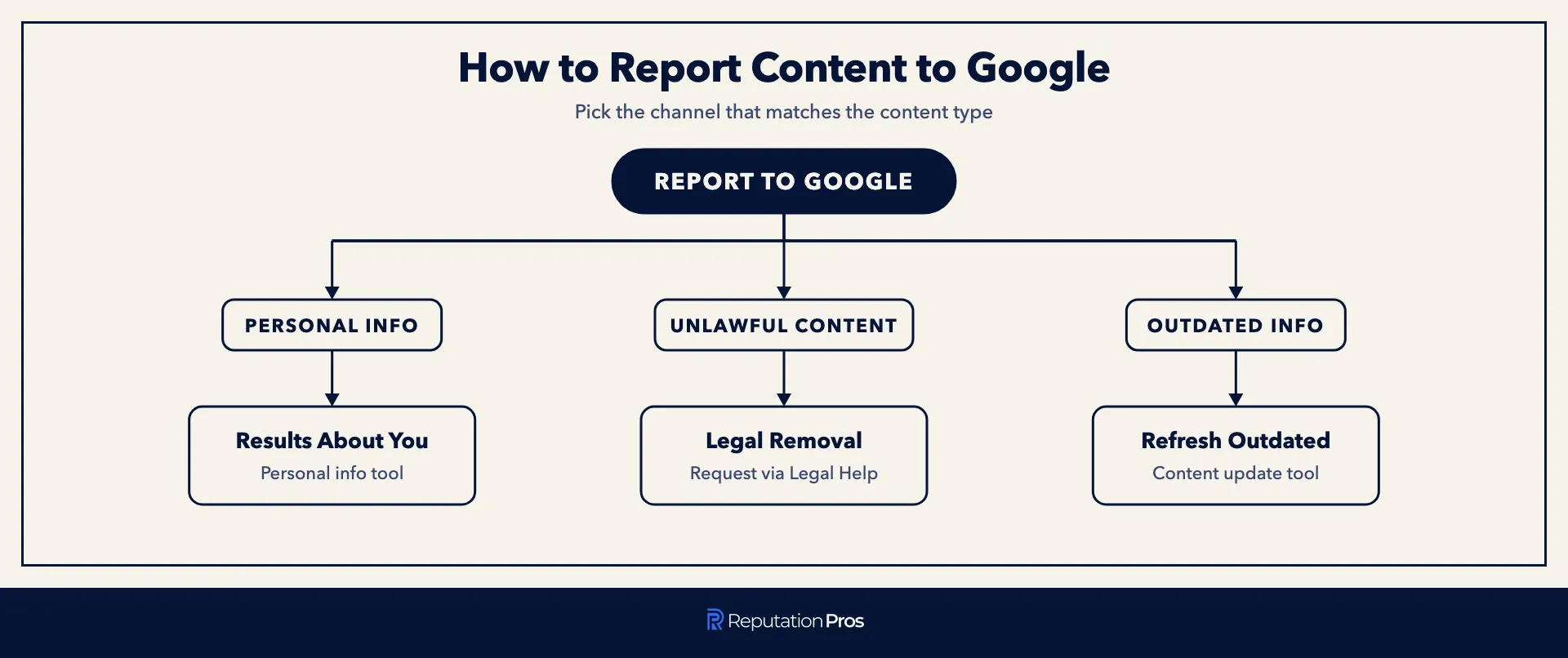 Decision tree matching content type to Google's three removal reporting tools