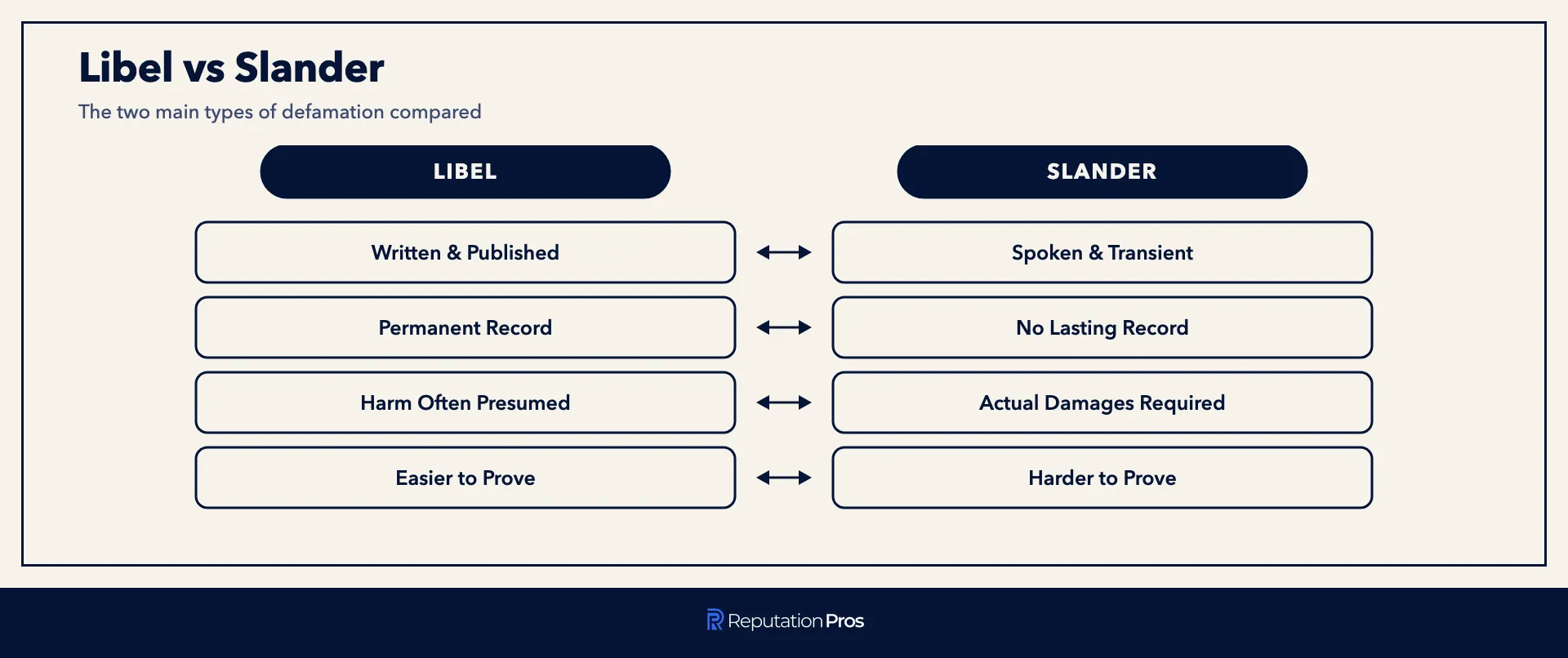Libel vs slander comparison across permanence, proof, and damages