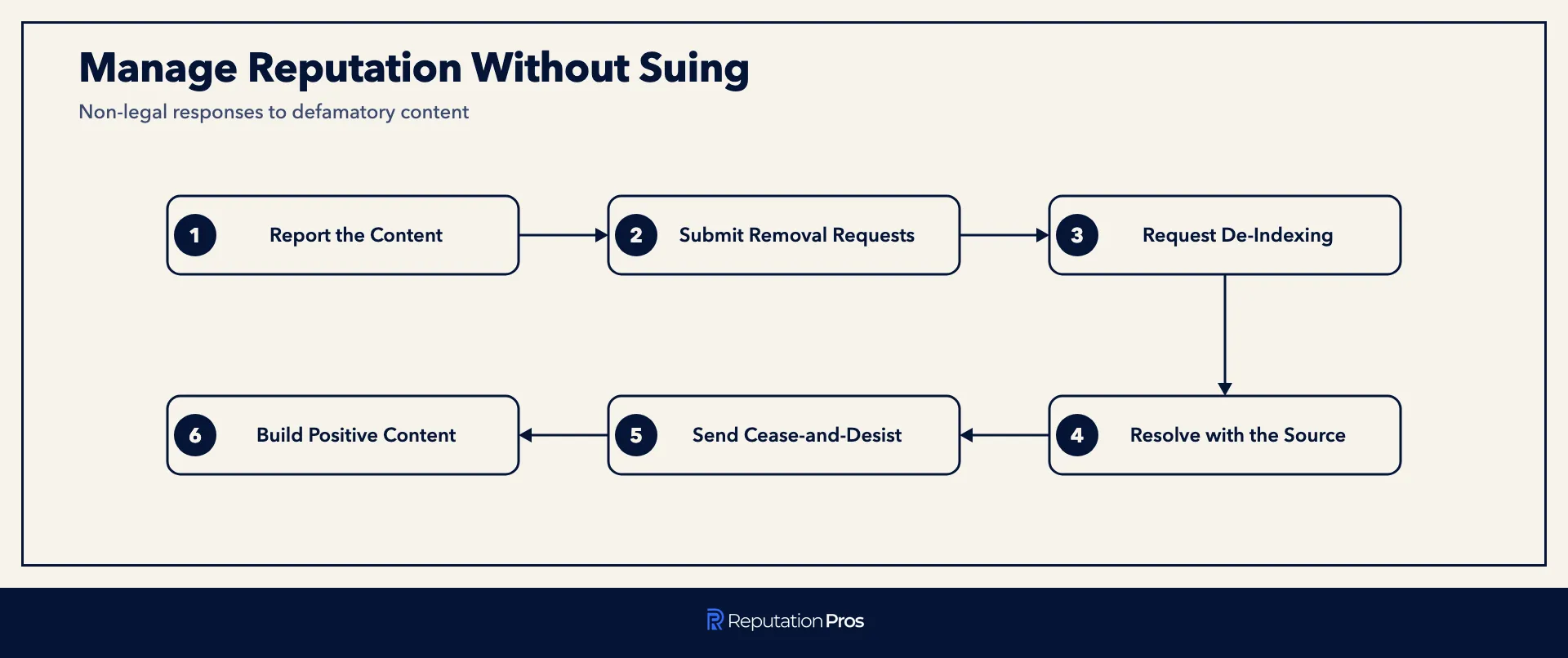 Six-step process to manage reputation without suing for defamation