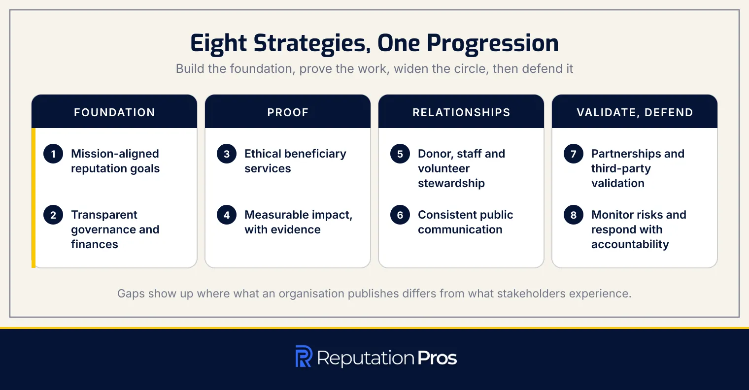 The eight nonprofit reputation strategies as one progression in four pairs: foundation, proof, relationships, and validation and defence