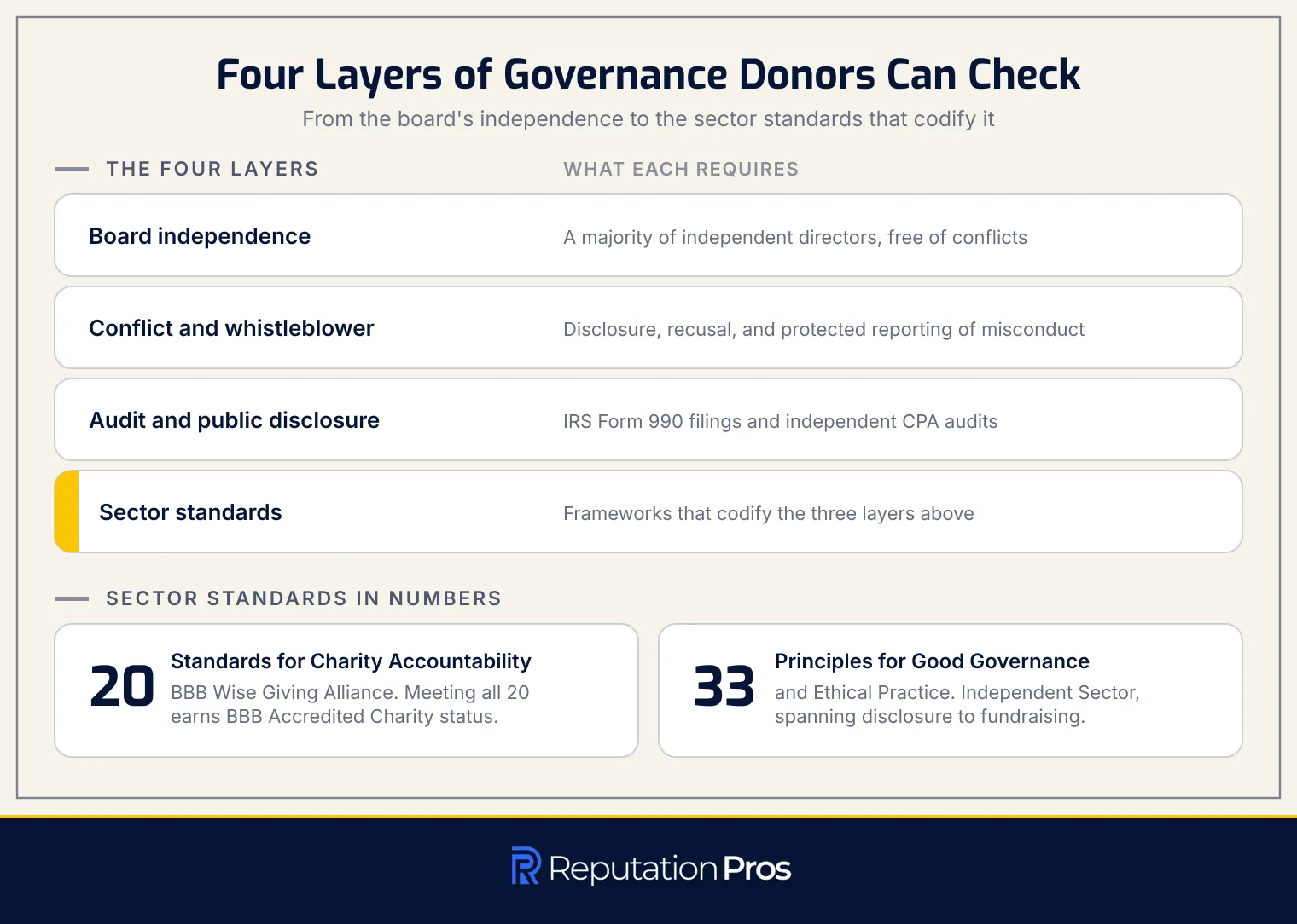 Four layers of nonprofit governance that support public trust, with the 20 BBB accountability standards and 33 Independent Sector principles