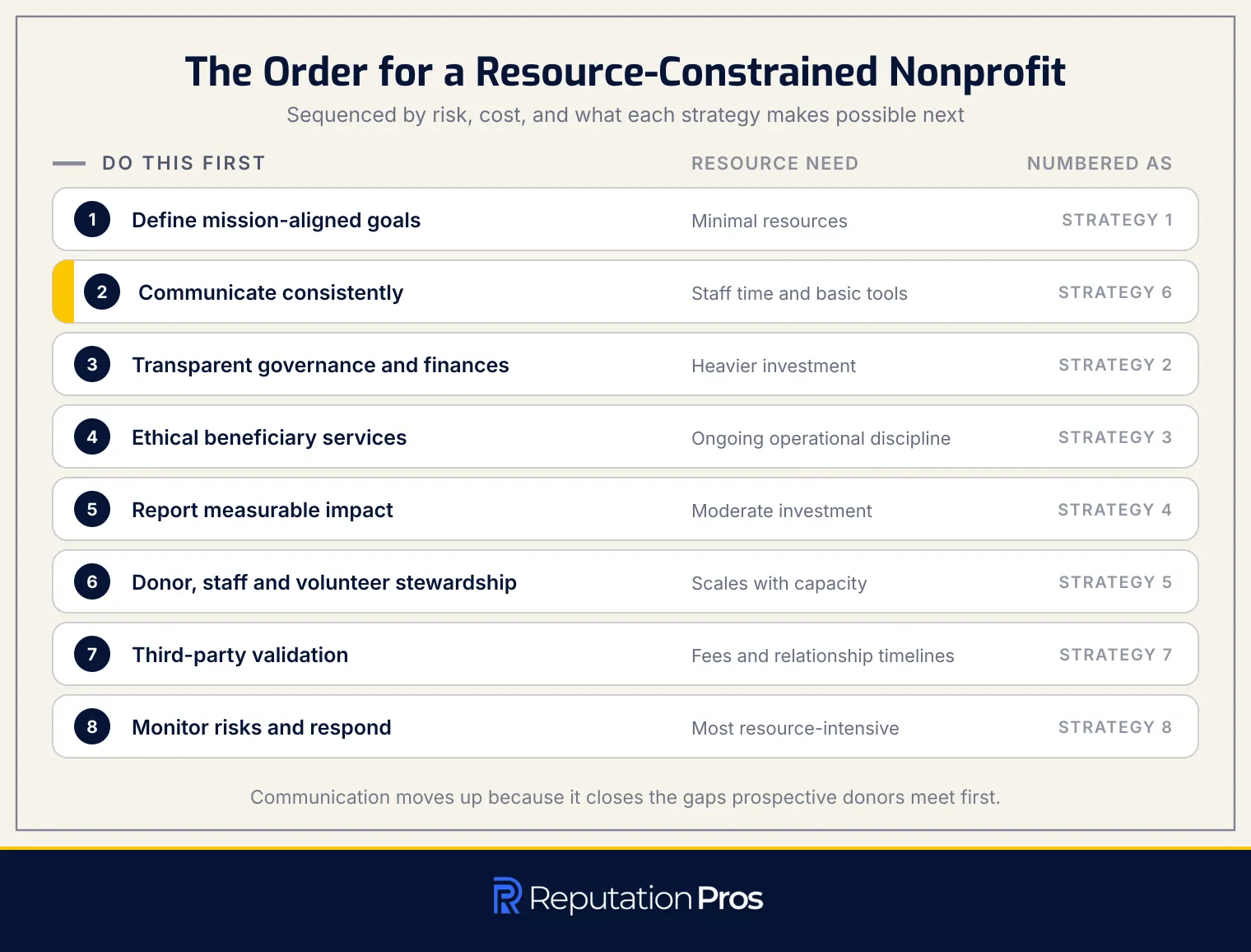 The recommended order of the eight reputation strategies for a resource-constrained nonprofit, with the resource each one needs