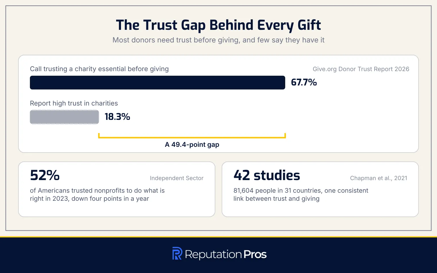 The donor trust gap: 67.7% of US adults call trusting a charity essential before giving, while only 18.3% report high trust in charities