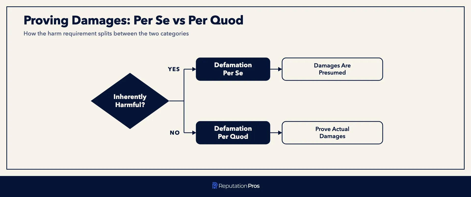 Flowchart of how damages are proven in defamation per se vs per quod
