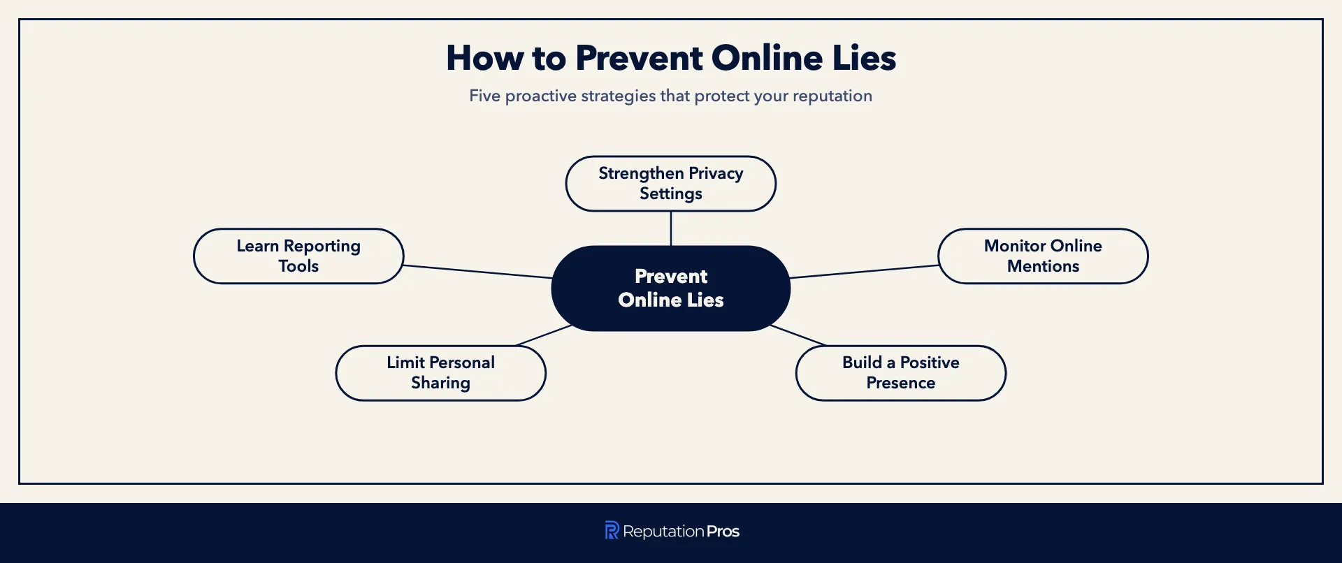 Five proactive strategies to prevent online lies and protect your reputation