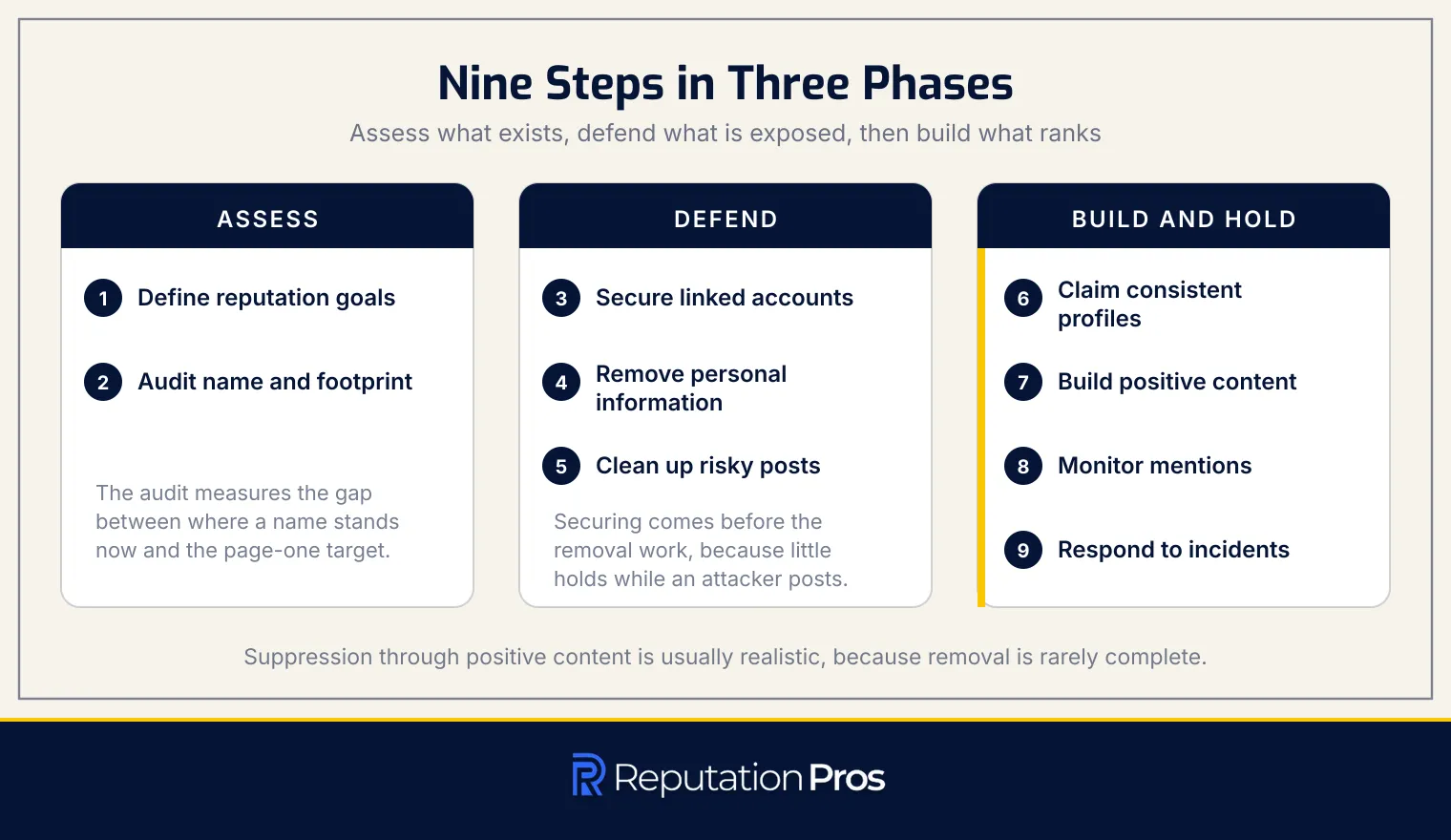 The nine steps that protect an online identity reputation, grouped into an assess phase, a defend phase, and a build and hold phase