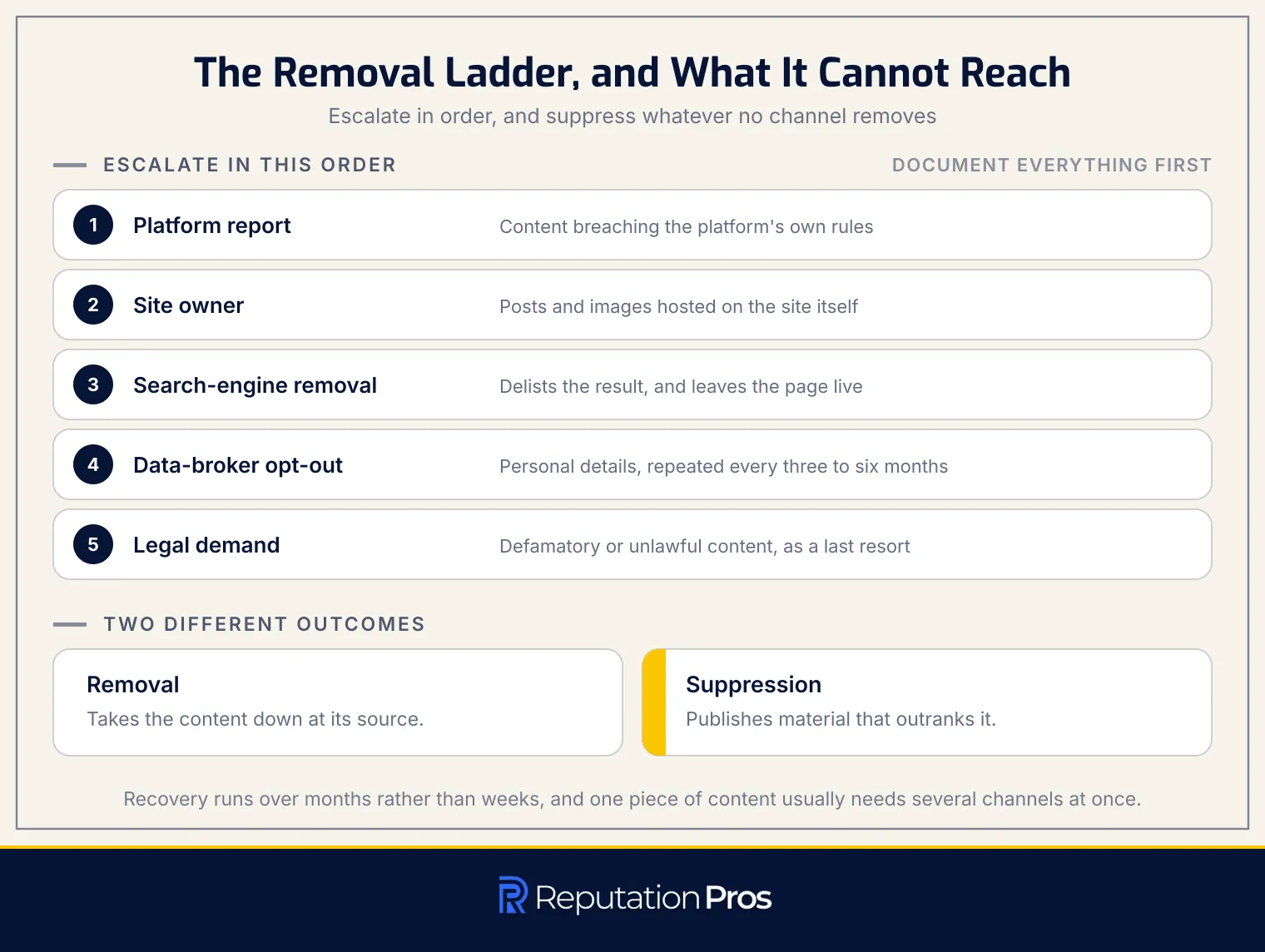 The five removal channels escalated in order, and the difference between removing content and suppressing it