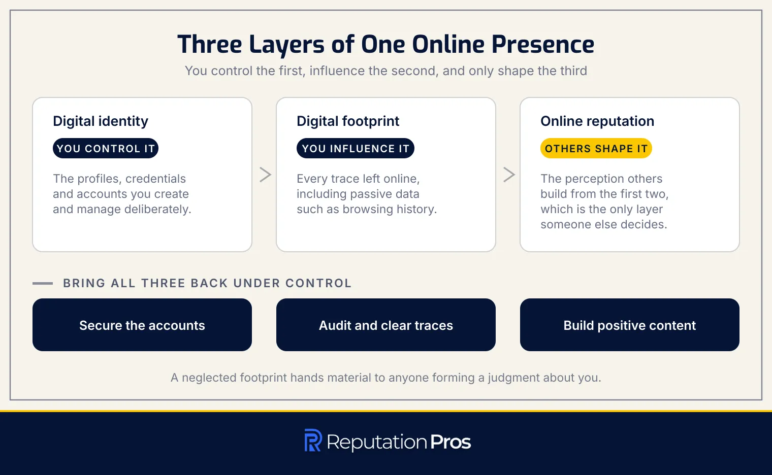 Digital identity, digital footprint and online reputation as three layers of one online presence, showing how much control a person holds over each