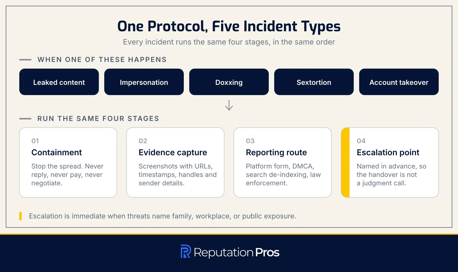 Five OnlyFans incident types running through the same four-stage protocol: containment, evidence capture, reporting route, and escalation point