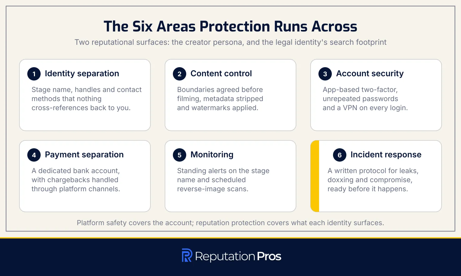 The six working areas of OnlyFans reputation protection, from identity separation through to incident response
