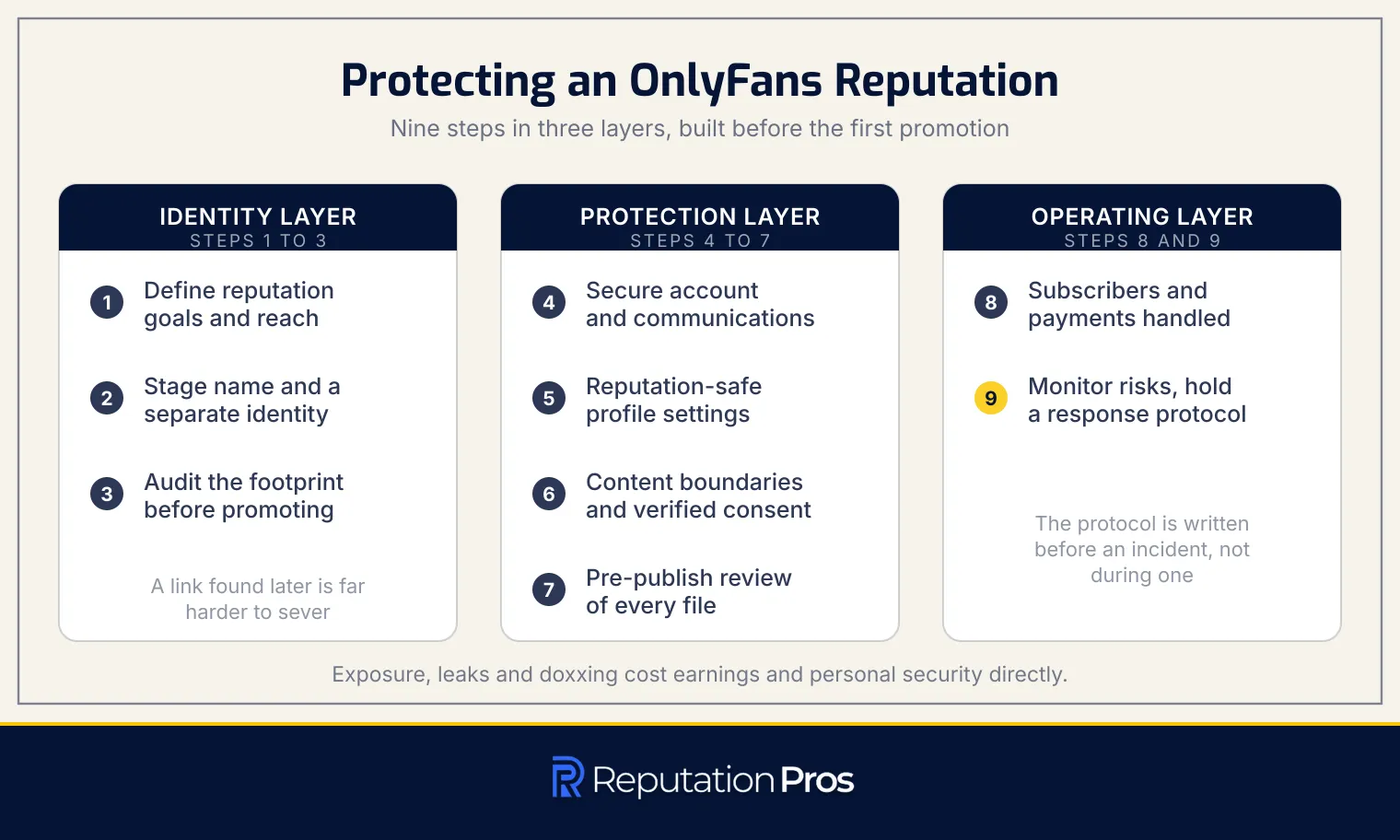 The nine steps that protect the reputation of an OnlyFans creator, grouped into the identity layer, the protection layer, and the operating layer