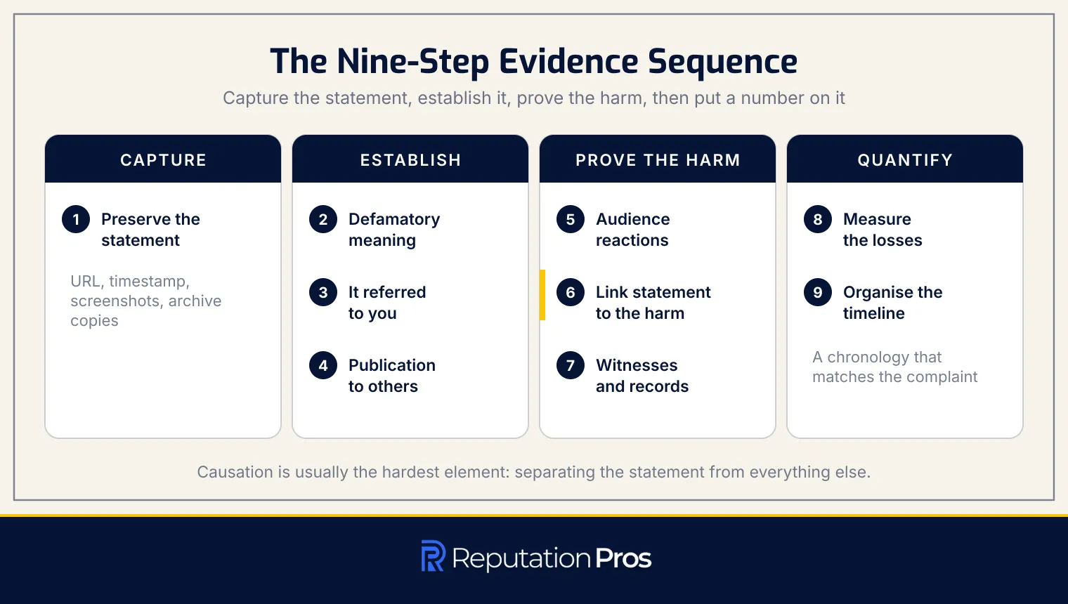 The nine-step evidence sequence for proving reputation damages, grouped into capture, establish, prove the harm, and quantify