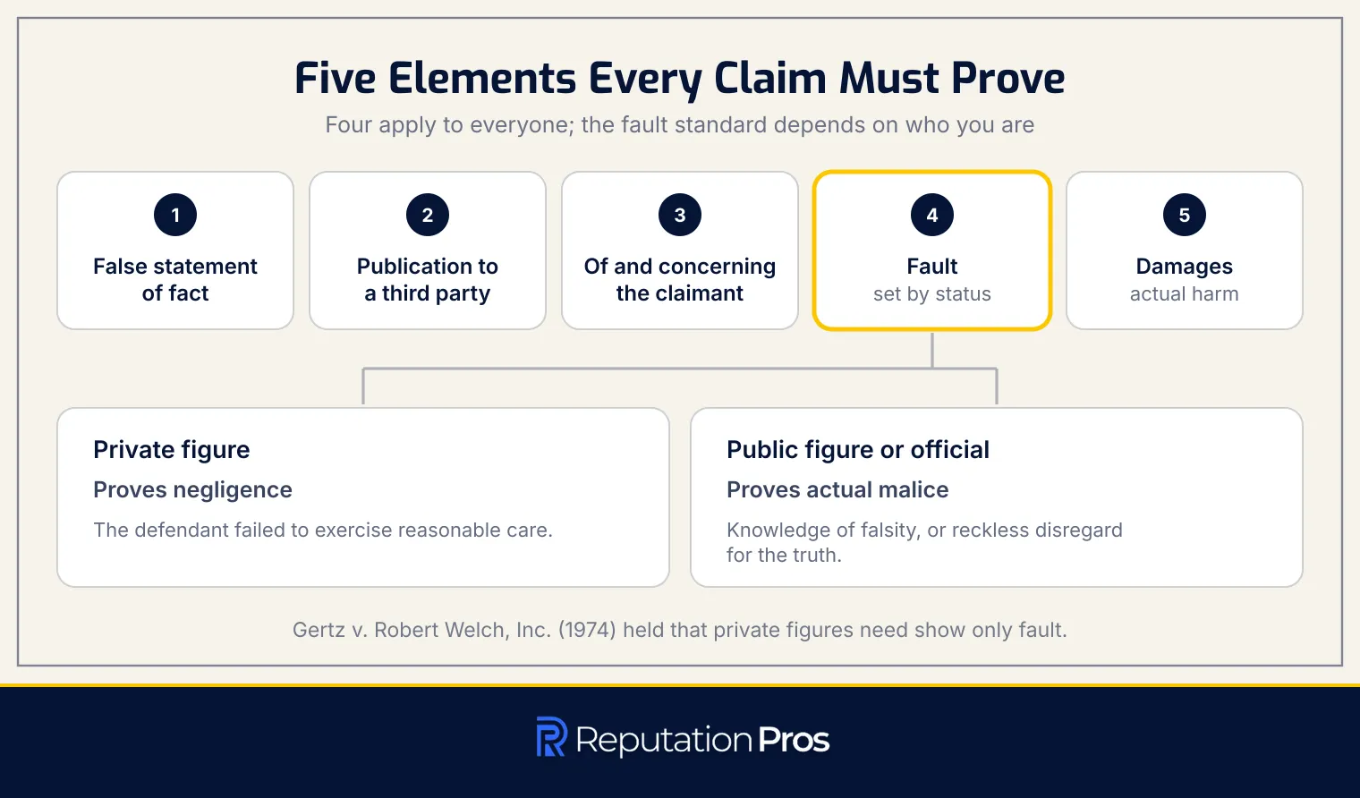The five elements every reputation damages claim must prove, with fault split between negligence for private figures and actual malice for public figures