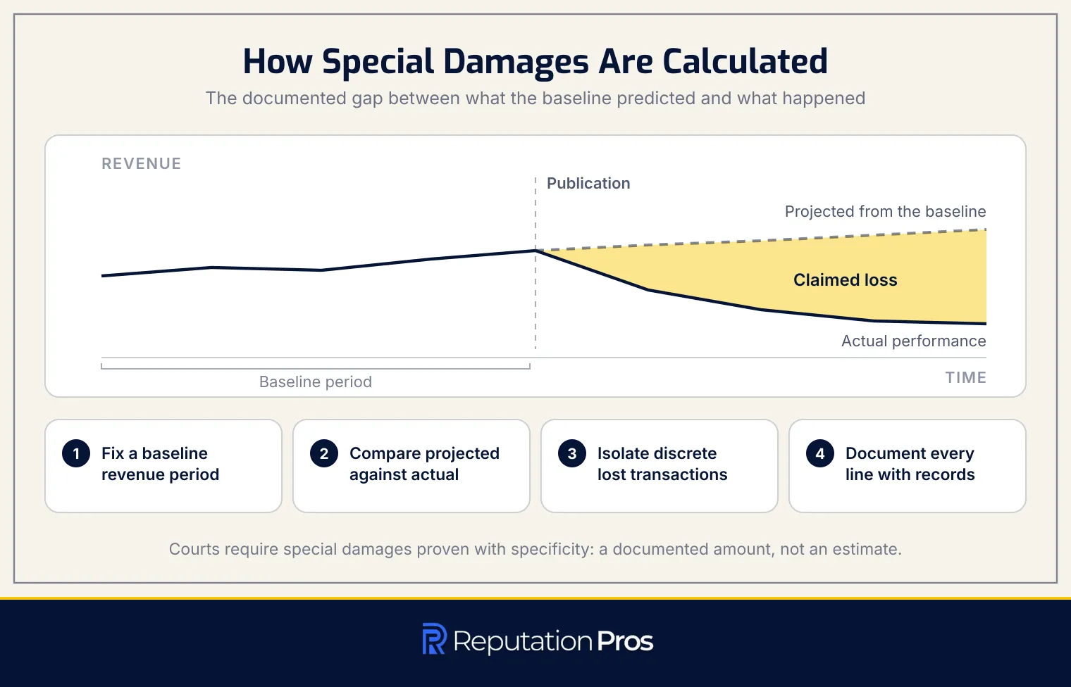 Special damages as the documented gap between projected performance from a pre-publication baseline and actual performance after the statement