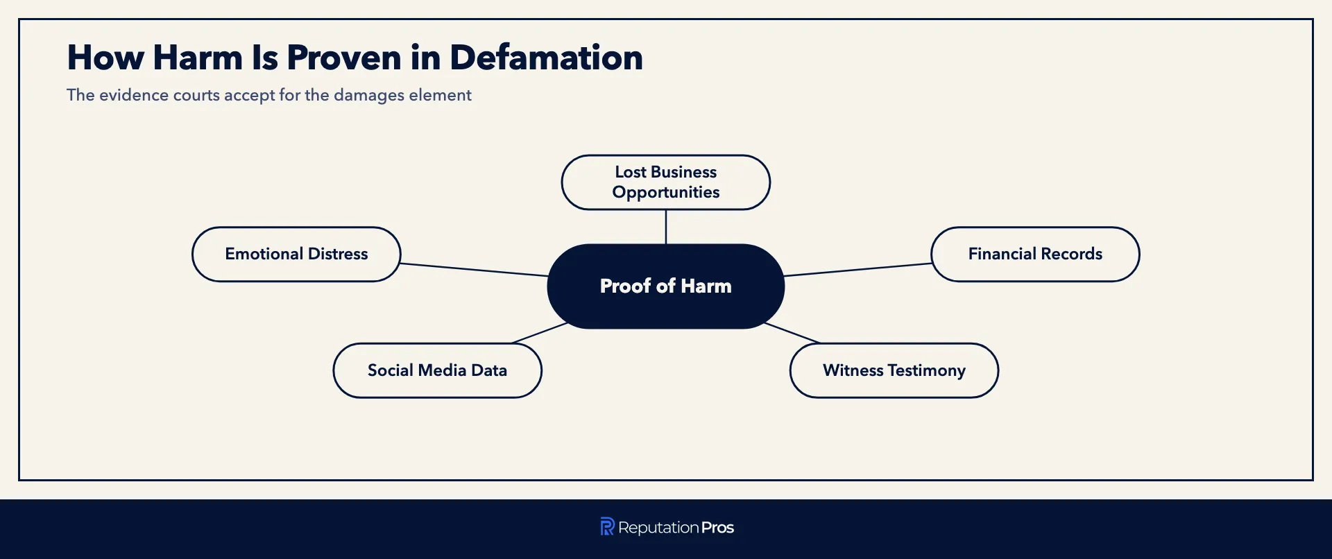 Five types of evidence that prove harm in a defamation case